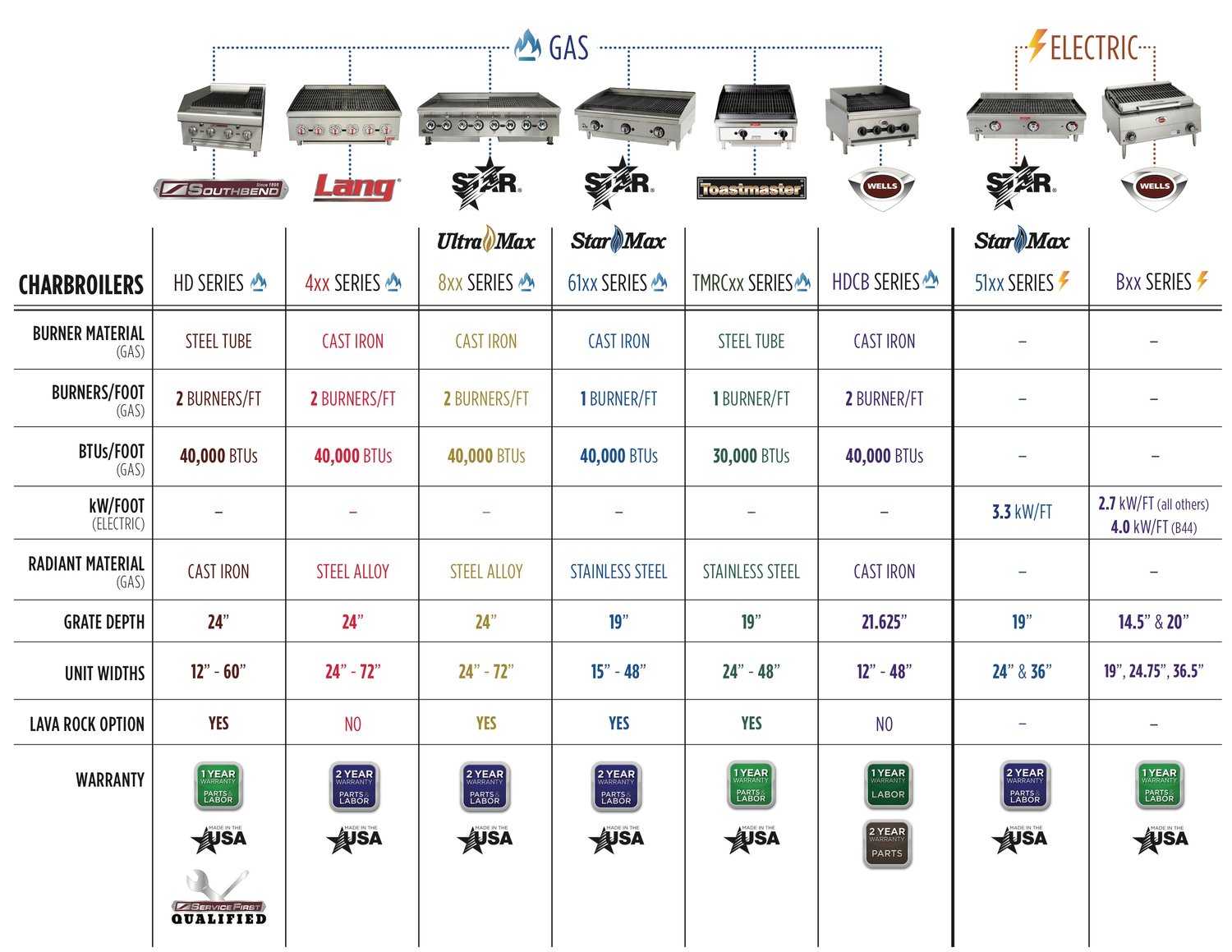 Countertop Griddle Comparison Charts from High Sabatino
